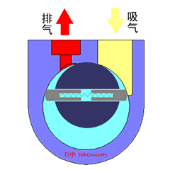 旋片式真空泵工作原理 旋片式真空泵工作原理